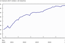 Canada’s economy stalled in November: Stats Canada