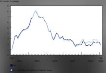 Annual inflation cools to 1.8% in February, StatCan says
