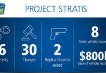 Peel Police recover stolen luxury vehicles, arrest six in armed carjacking investigation